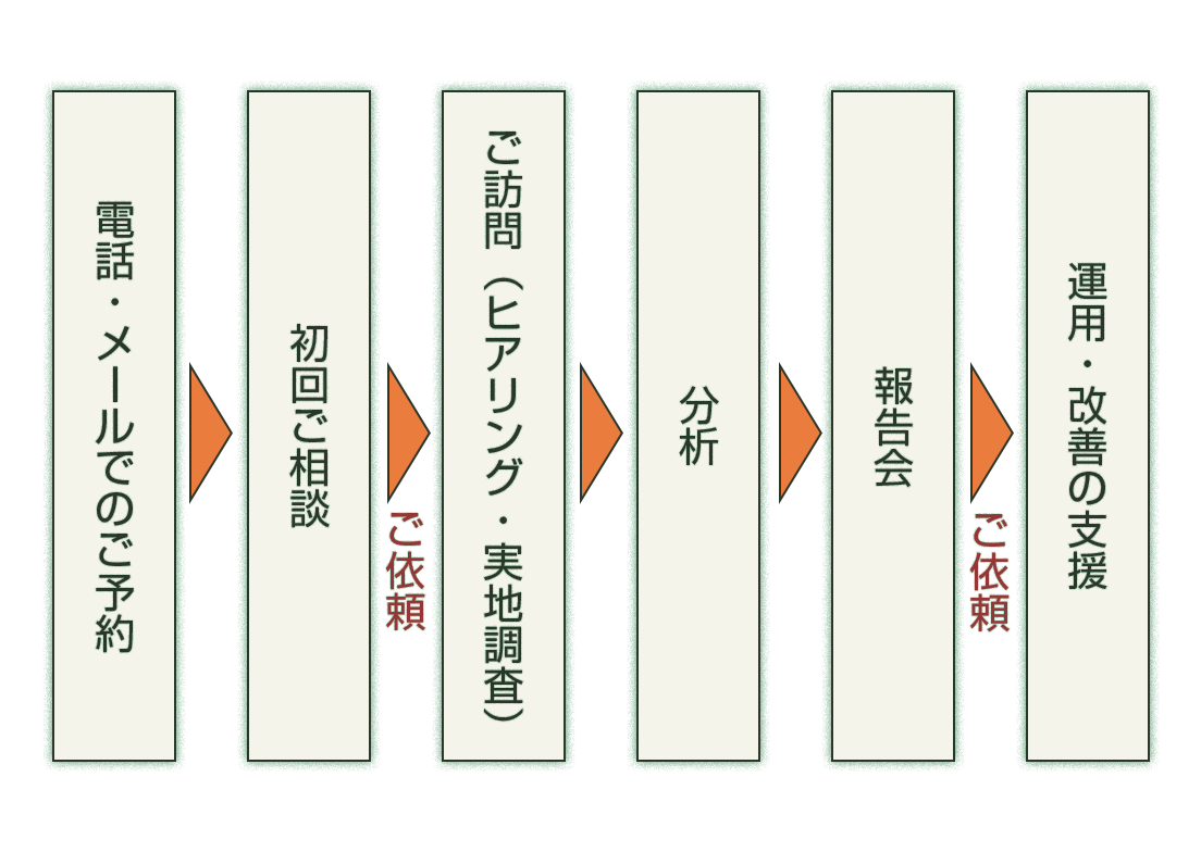 相談の流れのフロー図